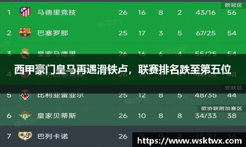 西甲豪门皇马再遇滑铁卢，联赛排名跌至第五位